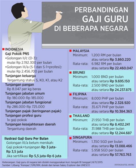 Gaji Guru PNS Jakarta